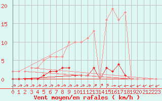 Courbe de la force du vent pour Eu (76)