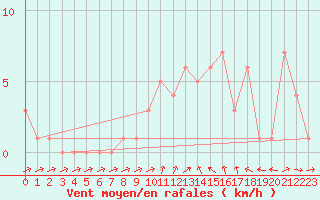 Courbe de la force du vent pour Orschwiller (67)