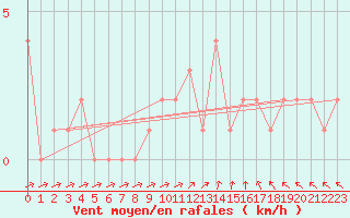 Courbe de la force du vent pour Orschwiller (67)