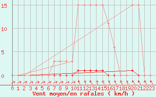 Courbe de la force du vent pour Sainte-Genevive-des-Bois (91)