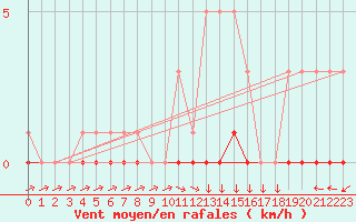 Courbe de la force du vent pour Recoubeau (26)