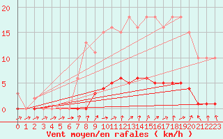 Courbe de la force du vent pour Almenches (61)