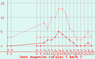 Courbe de la force du vent pour San Chierlo (It)