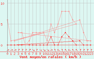 Courbe de la force du vent pour Floriffoux (Be)
