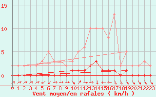 Courbe de la force du vent pour Quimperl (29)