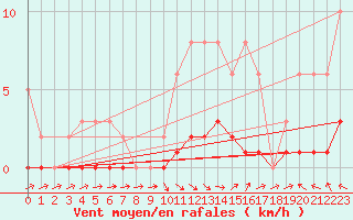 Courbe de la force du vent pour Lhospitalet (46)