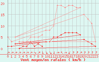 Courbe de la force du vent pour Grasque (13)