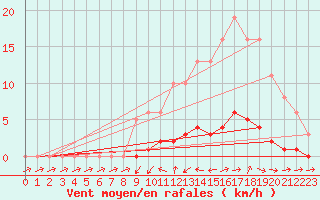 Courbe de la force du vent pour Bras (83)