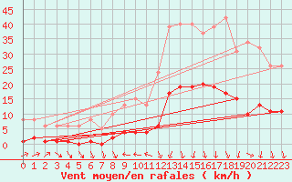 Courbe de la force du vent pour Sallanches (74)