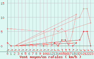Courbe de la force du vent pour Thoiras (30)