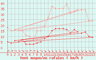 Courbe de la force du vent pour Saint-Paul-des-Landes (15)