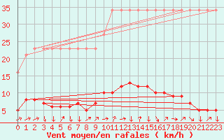 Courbe de la force du vent pour Saverdun (09)