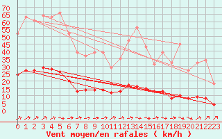 Courbe de la force du vent pour Tthieu (40)