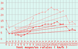 Courbe de la force du vent pour Kernascleden (56)