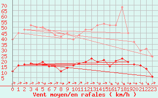 Courbe de la force du vent pour Ploeren (56)