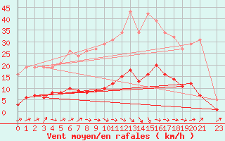 Courbe de la force du vent pour Grasque (13)