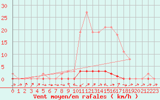 Courbe de la force du vent pour Douelle (46)