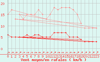 Courbe de la force du vent pour Harville (88)
