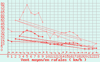 Courbe de la force du vent pour Six-Fours (83)