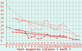 Courbe de la force du vent pour Lemberg (57)