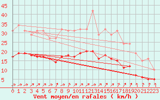 Courbe de la force du vent pour Bulson (08)