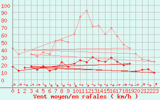 Courbe de la force du vent pour Marseille - Saint-Loup (13)