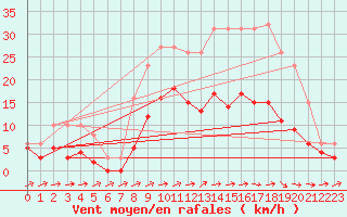 Courbe de la force du vent pour Besson - Chassignolles (03)