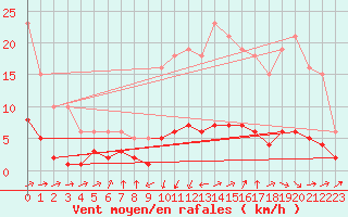 Courbe de la force du vent pour Grasque (13)