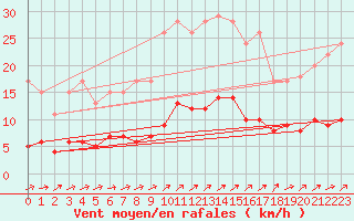 Courbe de la force du vent pour Harville (88)
