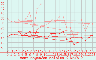 Courbe de la force du vent pour Muirancourt (60)