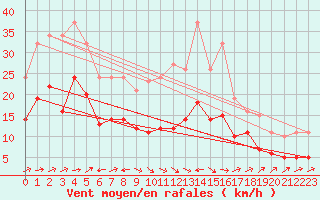 Courbe de la force du vent pour Valleroy (54)