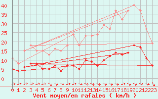 Courbe de la force du vent pour Saint-Saturnin-Ls-Avignon (84)