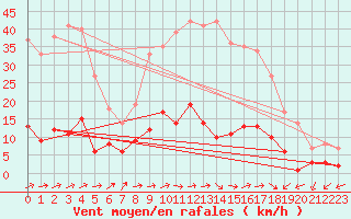 Courbe de la force du vent pour Daroca