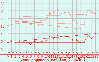 Courbe de la force du vent pour Dounoux (88)