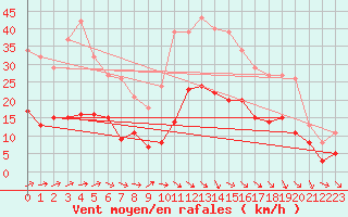 Courbe de la force du vent pour Cernay (86)