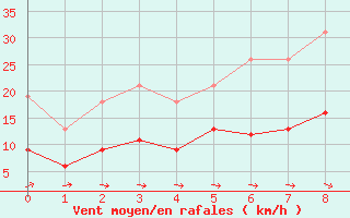 Courbe de la force du vent pour La Chapelle (03)