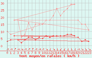 Courbe de la force du vent pour Besson - Chassignolles (03)