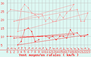 Courbe de la force du vent pour Coulommes-et-Marqueny (08)