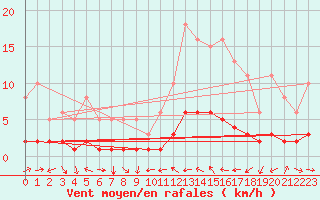 Courbe de la force du vent pour Saint-Vrand (69)