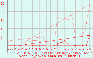 Courbe de la force du vent pour Beaucroissant (38)