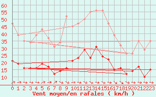 Courbe de la force du vent pour Sallles d