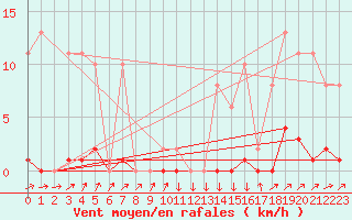 Courbe de la force du vent pour Clermont-l
