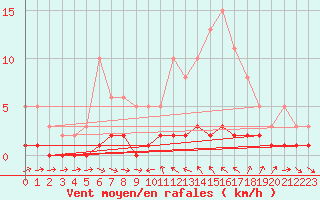 Courbe de la force du vent pour Thoiras (30)