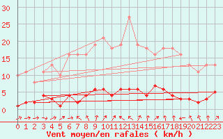 Courbe de la force du vent pour Vernouillet (78)