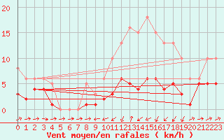 Courbe de la force du vent pour Besson - Chassignolles (03)