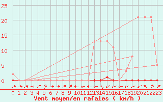 Courbe de la force du vent pour Potes / Torre del Infantado (Esp)