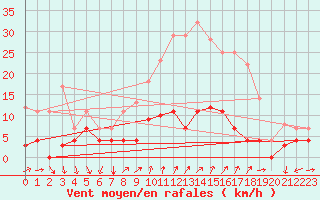 Courbe de la force du vent pour Arenys de Mar