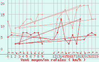 Courbe de la force du vent pour Naluns / Schlivera