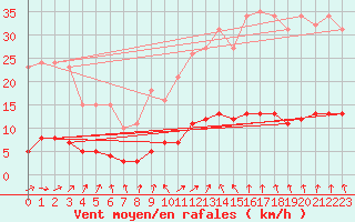 Courbe de la force du vent pour Sandillon (45)
