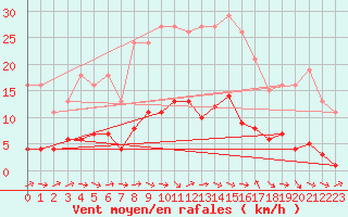 Courbe de la force du vent pour Sallles d